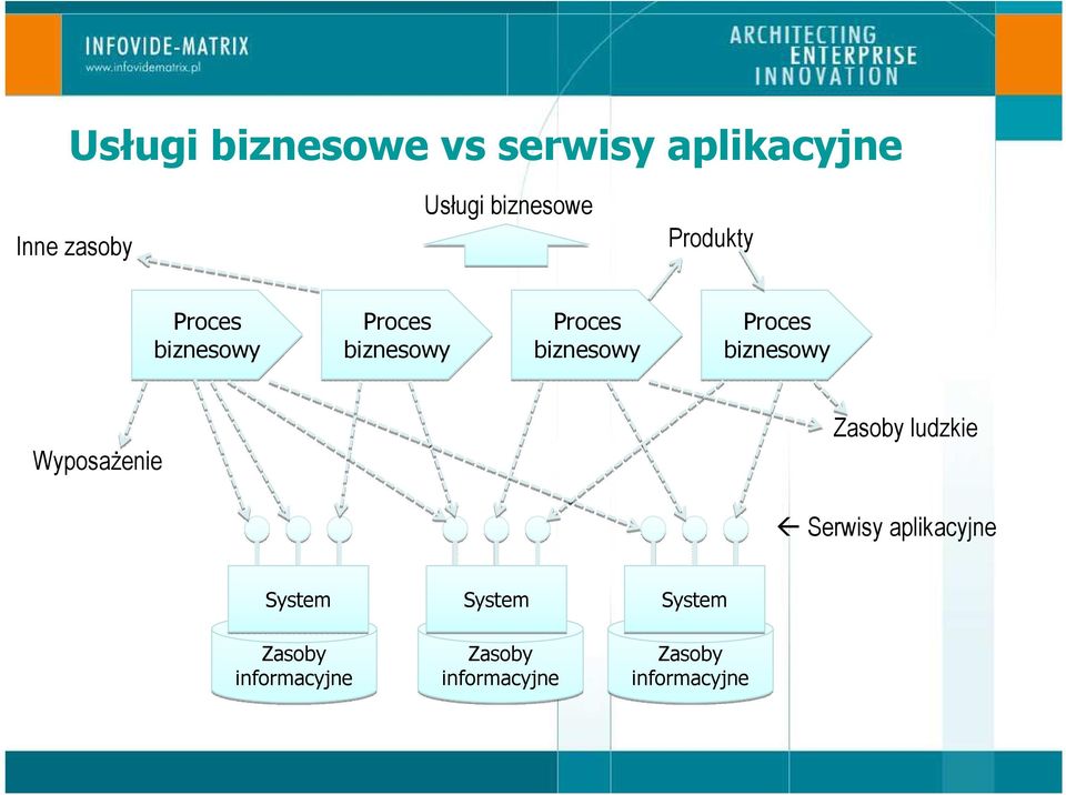 biznesowy WyposaŜenie Zasoby ludzkie Serwisy aplikacyjne System