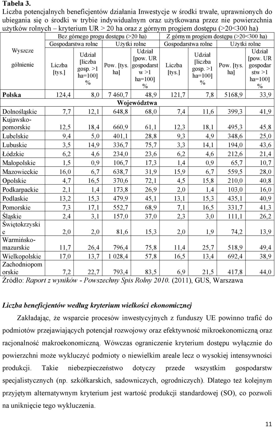 UR > 20 ha oraz z górnym progiem dostępu (>20<300 ha) Bez górnego progu dostępu (>20 ha) Z górnym progiem dostępu (>20<300 ha) Gospodarstwa rolne Użytki rolne Gospodarstwa rolne Użytki rolne Wyszcze