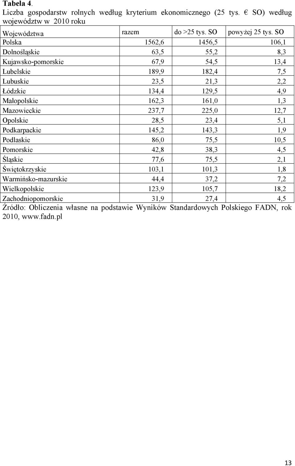 161,0 1,3 Mazowieckie 237,7 225,0 12,7 Opolskie 28,5 23,4 5,1 Podkarpackie 145,2 143,3 1,9 Podlaskie 86,0 75,5 10,5 Pomorskie 42,8 38,3 4,5 Śląskie 77,6 75,5 2,1 Świętokrzyskie 103,1