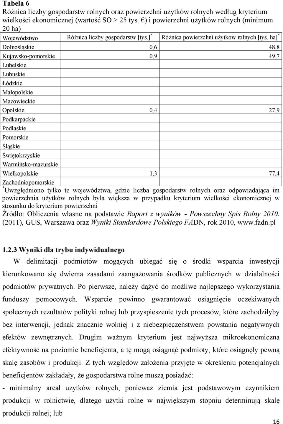 ha] * Dolnośląskie 0,6 48,8 Kujawsko-pomorskie 0,9 49,7 Lubelskie Lubuskie Łódzkie Małopolskie Mazowieckie Opolskie 0,4 27,9 Podkarpackie Podlaskie Pomorskie Śląskie Świętokrzyskie