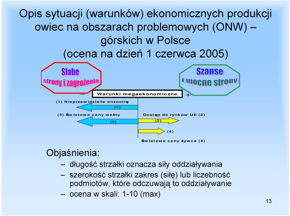 Dostęp do rynków UE (2) (2) (4) Światowe ceny żywca (4) Objaśnienia: długość strzałki oznacza siły oddziaływania