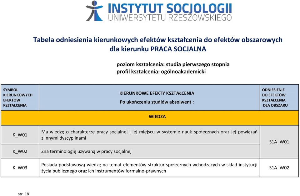 K_W01 K_W02 K_W03 Ma wiedzę o charakterze pracy socjalnej i jej miejscu w systemie nauk społecznych oraz jej powiązań z innymi dyscyplinami Zna terminologię używaną w pracy