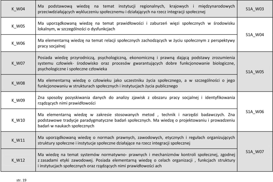 społecznych zachodzących w życiu społecznym z perspektywy pracy socjalnej Posiada wiedzę przyrodniczą, psychologiczną, ekonomiczną i prawną dającą podstawy zrozumienia systemu człowiek- środowisko