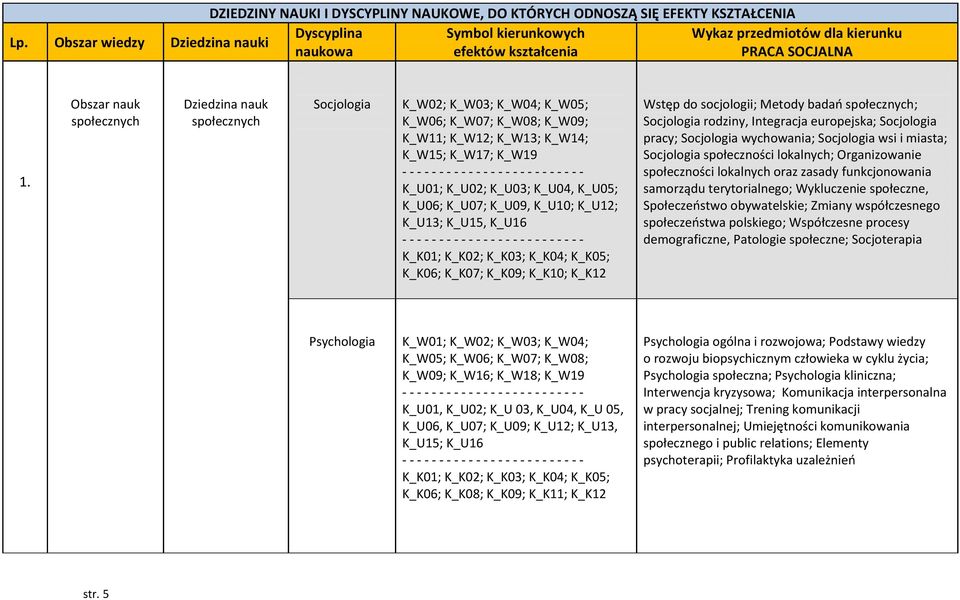 1 Obszar nauk społecznych Dziedzina nauk społecznych Socjologia K_W02; K_W03; K_W04; K_W05; K_W06; K_W07; K_W08; K_W09; K_W11; K_W12; K_W13; K_W14; K_W15; K_W17; K_W19 - - - - - - - - - - - - - - - -