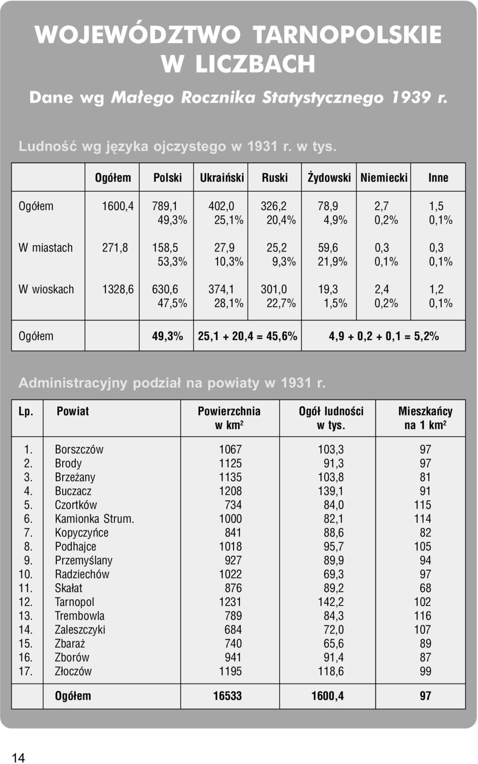 0,1% 0,1% W wioskach 1328,6 630,6 374,1 301,0 19,3 2,4 1,2 47,5% 28,1% 22,7% 1,5% 0,2% 0,1% Ogó³em 49,3% 25,1 + 20,4 = 45,6% 4,9 + 0,2 + 0,1 = 5,2% Administracyjny podzia³ na powiaty w 1931 r. Lp.