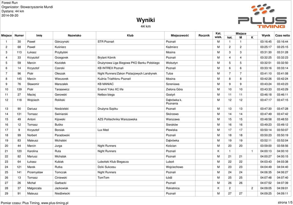 03:33:16 03:33:14 7 96 Piotr Oleszak Night Runners/Zakon Pistacjowych Landrynek Tulce M 7 7 03:41:10 03:41:08 8 145 Marcin Wieczorek Kuźnia Triathlonu Poznań Mosina M 8 8 03:42:26 03:42:24 9 76