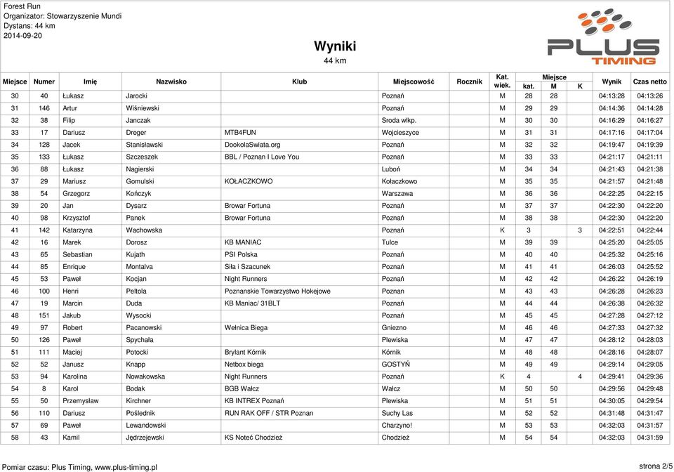 org Poznań M 32 32 04:19:47 04:19:39 35 133 Łukasz Szczeszek BBL / Poznan I Love You Poznań M 33 33 04:21:17 04:21:11 36 88 Łukasz Nagierski Luboń M 34 34 04:21:43 04:21:38 37 29 Mariusz Gomulski