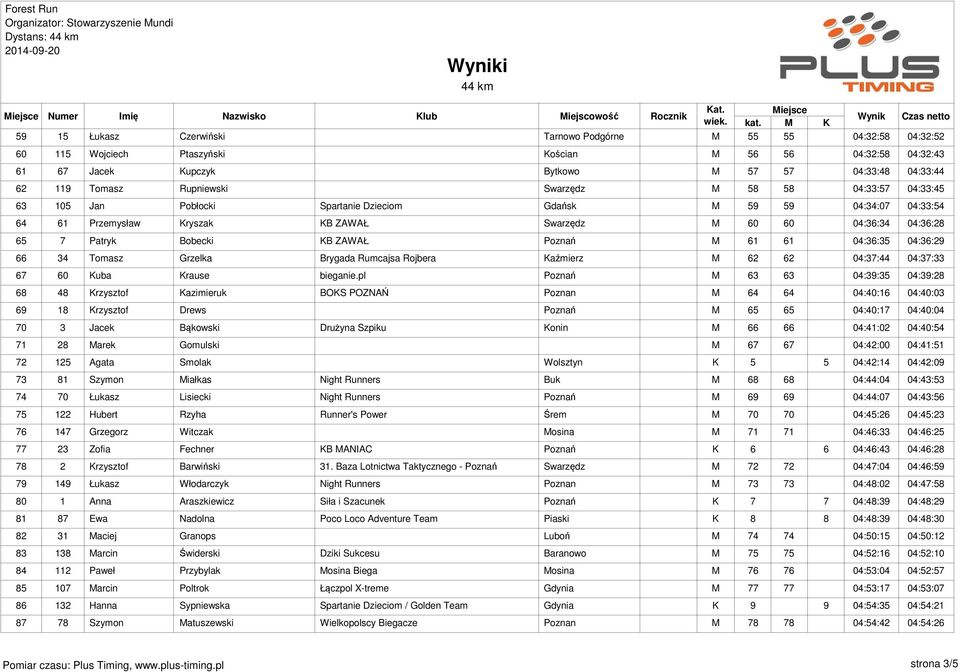 Bobecki KB ZAWAŁ Poznań M 61 61 04:36:35 04:36:29 66 34 Tomasz Grzelka Brygada Rumcajsa Rojbera Kaźmierz M 62 62 04:37:44 04:37:33 67 60 Kuba Krause bieganie.