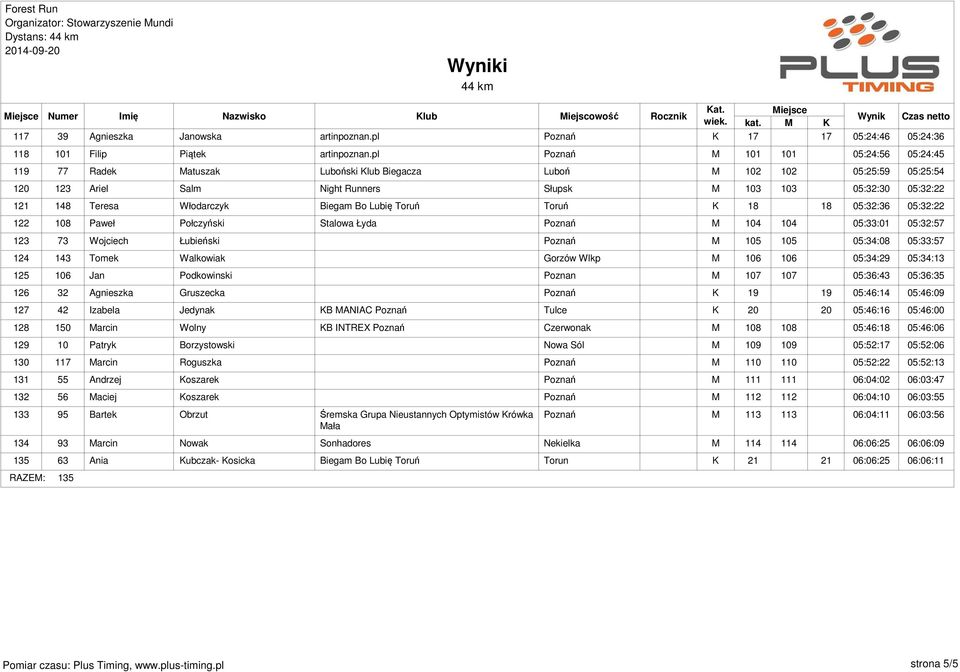 Włodarczyk Biegam Bo Lubię Toruń Toruń K 18 18 05:32:36 05:32:22 122 108 Paweł Połczyński Stalowa Łyda Poznań M 104 104 05:33:01 05:32:57 123 73 Wojciech Łubieński Poznań M 105 105 05:34:08 05:33:57