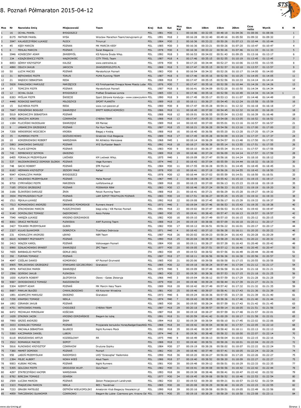 pl POL 1984 M30 2 00:16:36 00:33:22 00:50:26 01:07:13 01:10:44 01:10:44 3 4 45 KĘSY MARCIN POZNAN MK MARCIN KESY POL 1985 M30 3 00:16:36 00:33:21 00:50:26 01:07:20 01:10:47 01:10:47 4 5 6 FEHLAU