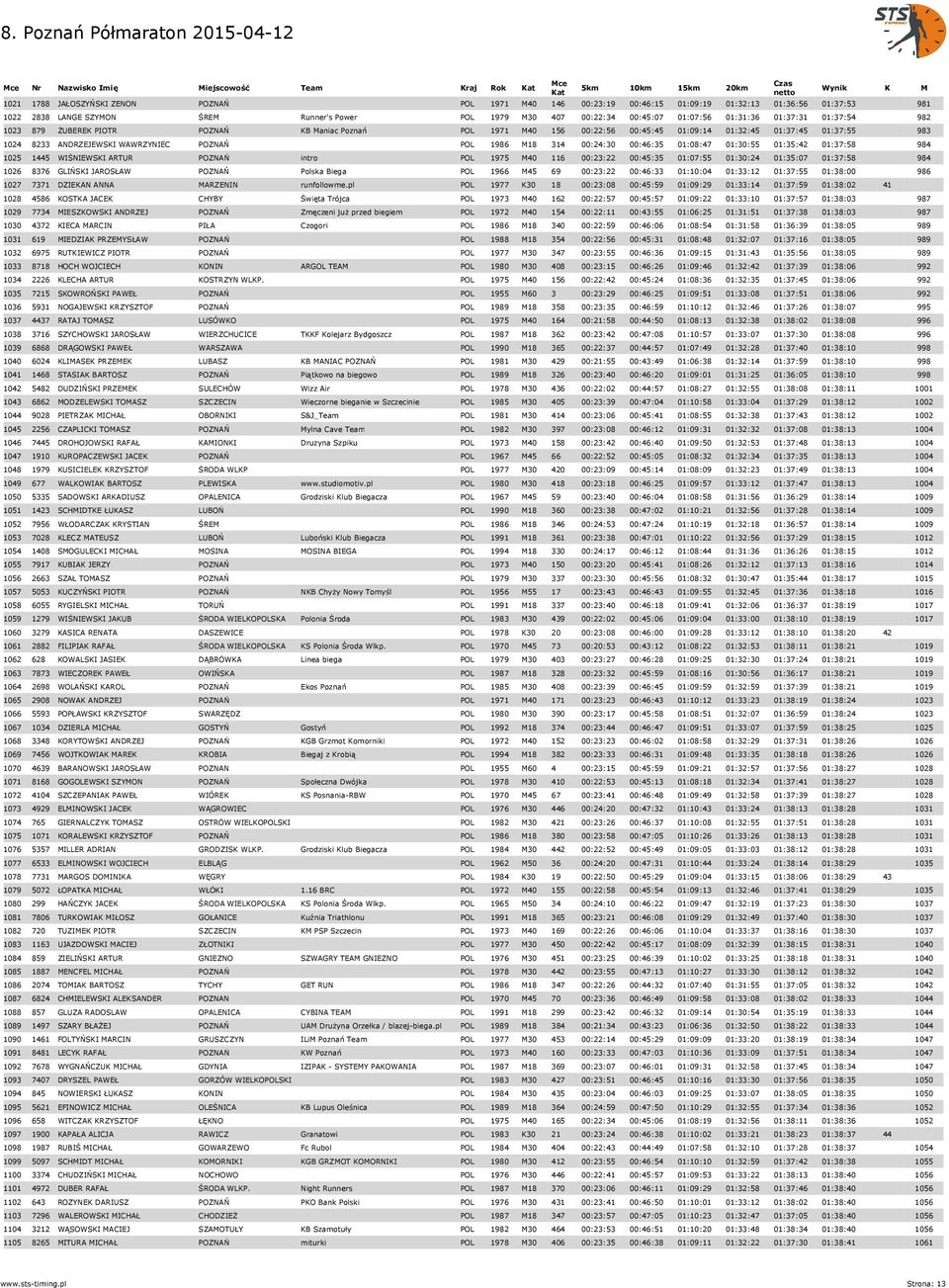 8233 ANDRZEJEWSKI WAWRZYNIEC POZNAŃ POL 1986 M18 314 00:24:30 00:46:35 01:08:47 01:30:55 01:35:42 01:37:58 984 1025 1445 WIŚNIEWSKI ARTUR POZNAŃ intro POL 1975 M40 116 00:23:22 00:45:35 01:07:55