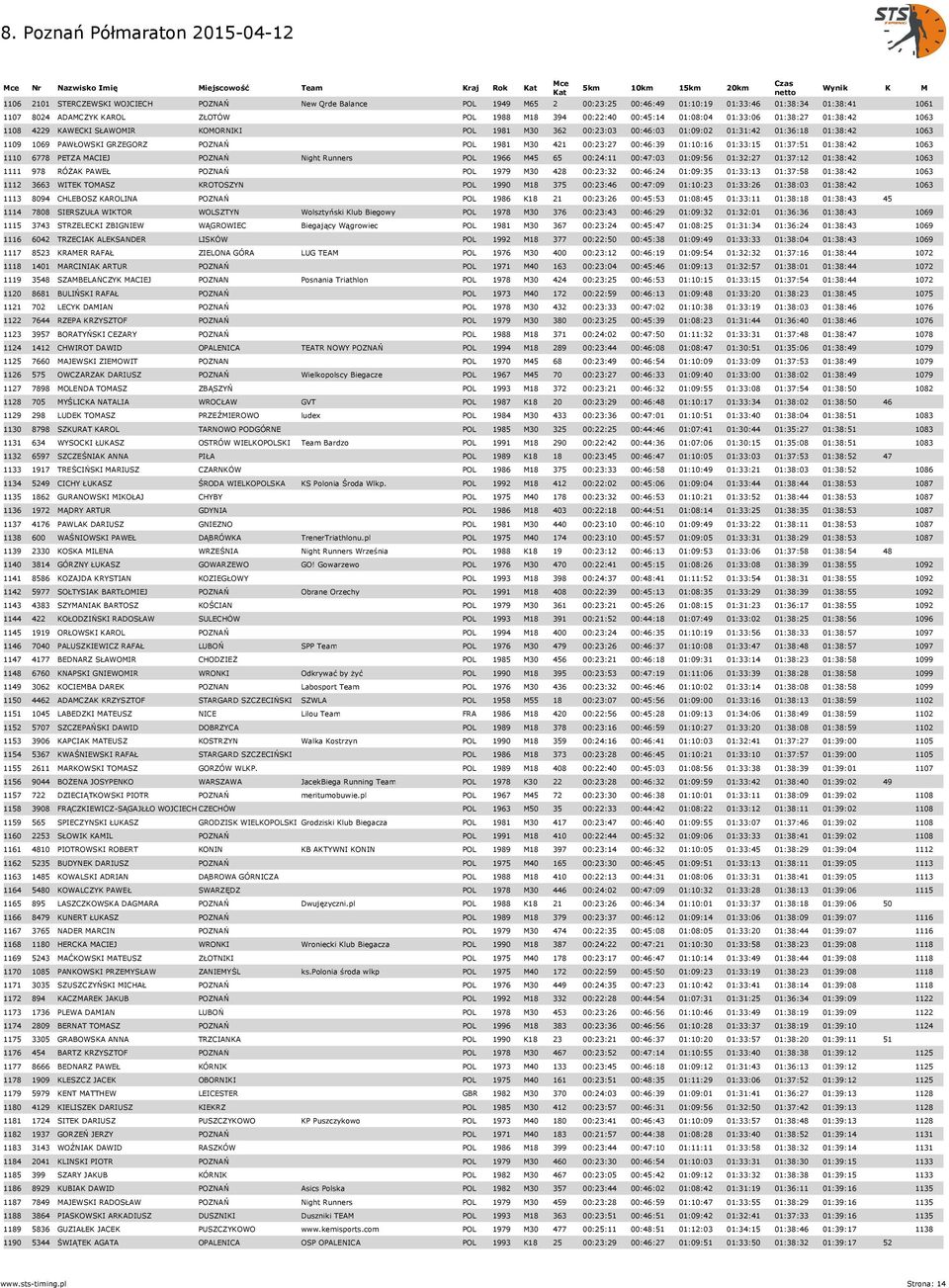 1109 1069 PAWŁOWSKI GRZEGORZ POZNAŃ POL 1981 M30 421 00:23:27 00:46:39 01:10:16 01:33:15 01:37:51 01:38:42 1063 1110 6778 PETZA MACIEJ POZNAŃ Night Runners POL 1966 M45 65 00:24:11 00:47:03 01:09:56