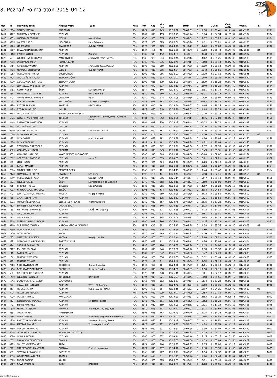 KALETA MAREK JABŁONNA Piast Jabłonna POL 1979 M30 623 00:23:51 00:47:20 01:11:31 01:36:21 01:41:49 01:42:36 1536 1620 4726 LIS MARCIN SWARZĘDZ CYBINA TEAM POL 1977 M30 585 00:24:28 00:48:19 01:12:02