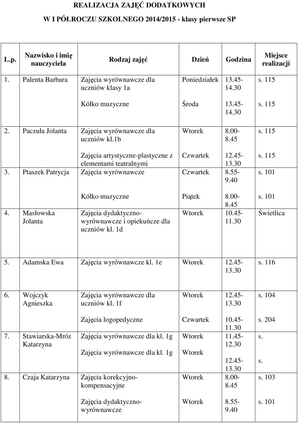 115 s. 101 4. Masłowska Jolanta Kółko muzyczne Zajęcia dydaktycznowyrównawcze i opiekuńcze dla uczniów kl. 1d 10.45 11.30 s. 101 Świetlica 5. Adamska Ewa Zajęcia wyrównawcze kl. 1e 12.45 s. 116 6.