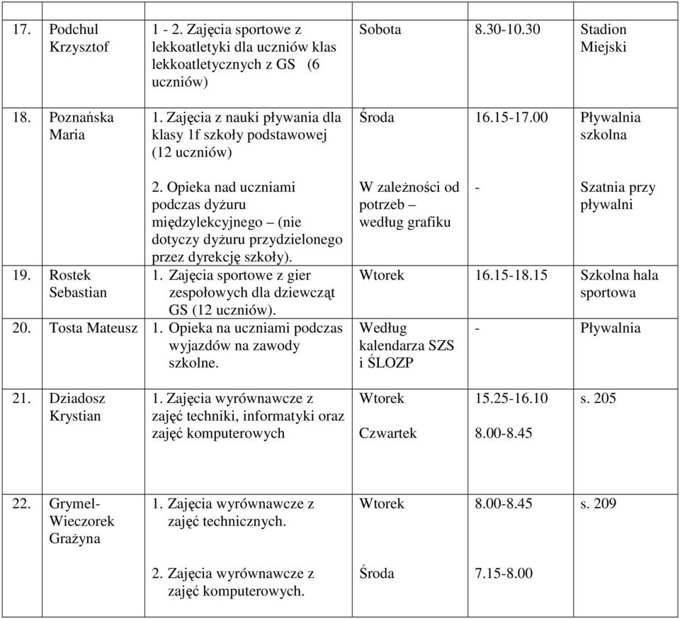 Opieka nad uczniami podczas dyżuru międzylekcyjnego (nie dotyczy dyżuru przydzielonego przez dyrekcję szkoły). 1. Zajęcia sportowe z gier zespołowych dla dziewcząt GS (12 uczniów). 20.