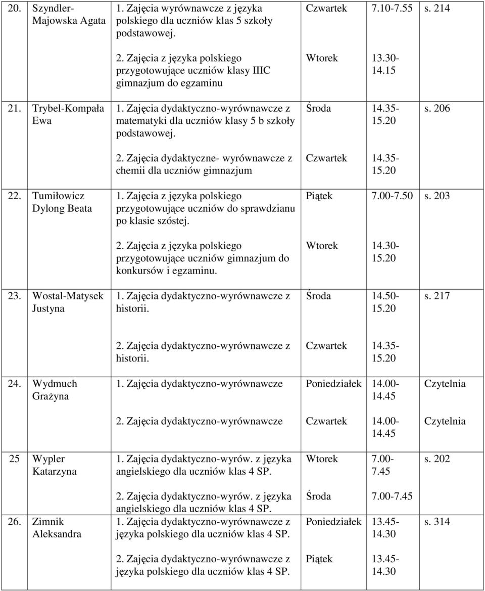 s. 206 2. Zajęcia dydaktyczne wyrównawcze z chemii dla uczniów gimnazjum 22. Tumiłowicz Dylong Beata 1. Zajęcia z języka polskiego przygotowujące uczniów do sprawdzianu po klasie szóstej. 7.007.50 s.