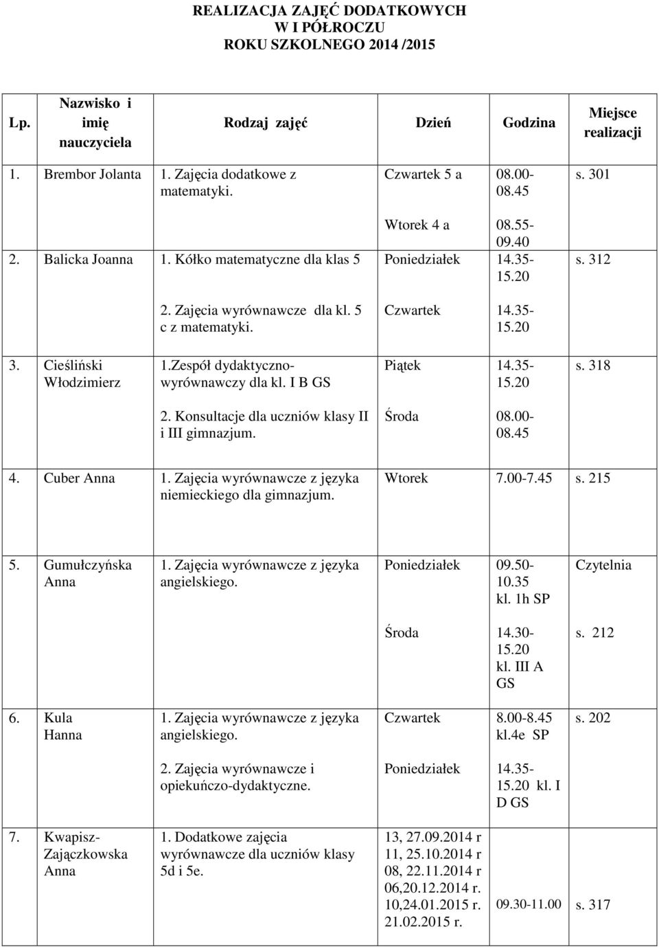 Konsultacje dla uczniów klasy II i III gimnazjum. 0 0 4. Cuber Anna 1. Zajęcia wyrównawcze z języka niemieckiego dla gimnazjum. 7.007.45 s. 215 5. Gumułczyńska Anna 1.