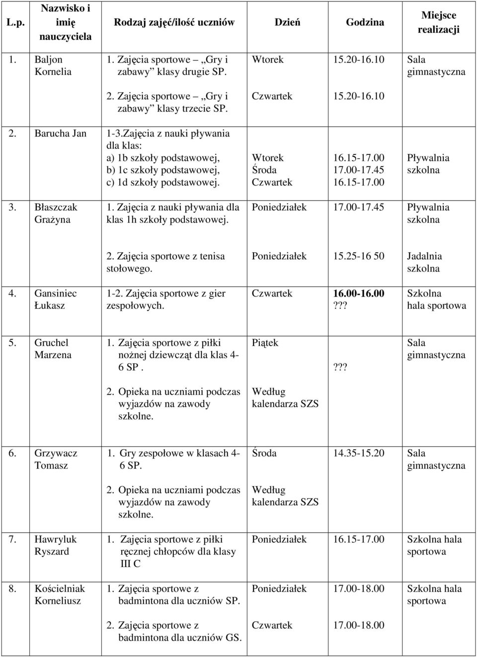 Zajęcia z nauki pływania dla klas 1h szkoły podstawowej. 17.0017.45 2. Zajęcia sportowe z tenisa stołowego. 15.2516 50 Jadalnia 4. Gansiniec Łukasz 12. Zajęcia sportowe z gier zespołowych. 16.0016.00??? Szkolna hala sportowa 5.