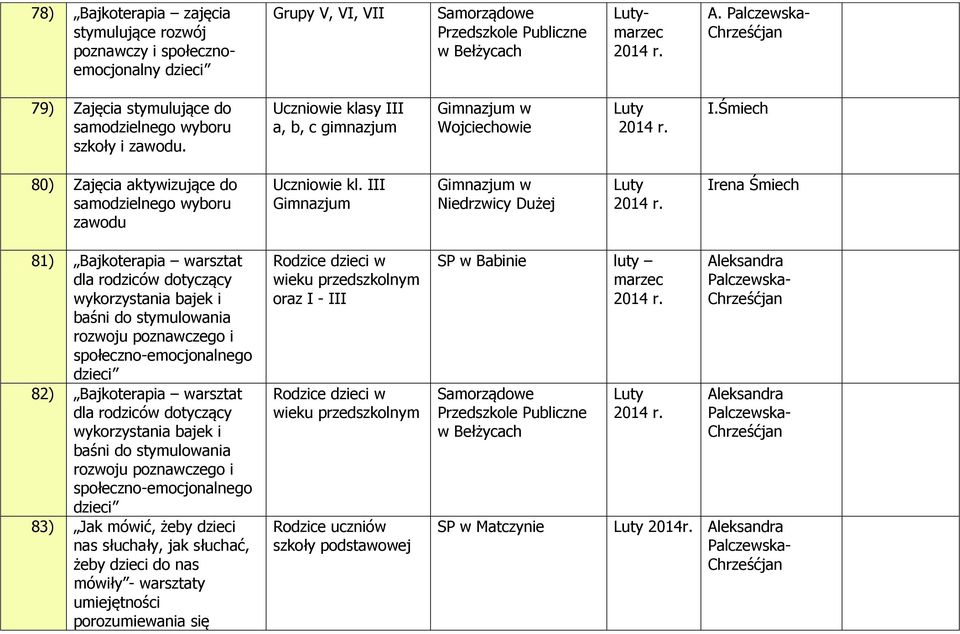 III Gimnazjum Gimnazjum w Luty 81) Bajkoterapia warsztat dla rodziców dotyczący wykorzystania bajek i baśni do stymulowania rozwoju poznawczego i społeczno-emocjonalnego dzieci 82) Bajkoterapia