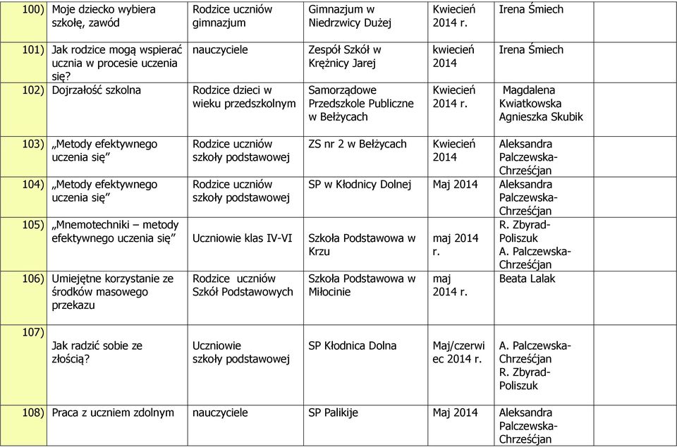 efektywnego uczenia się 104) Metody efektywnego uczenia się ZS nr 2 w 105) Mnemotechniki metody efektywnego uczenia się Uczniowie klas IV-VI Krzu 106) Umiejętne korzystanie ze środków masowego