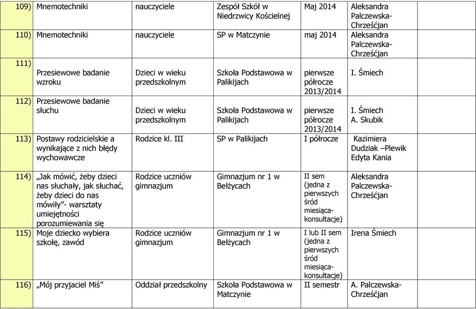 III SP w Palikijach I półrocze Kazimiera 114) Jak mówić, żeby dzieci nas słuchały, jak słuchać, żeby dzieci do nas mówiły - warsztaty porozumiewania się 115) Moje dziecko wybiera szkołę,