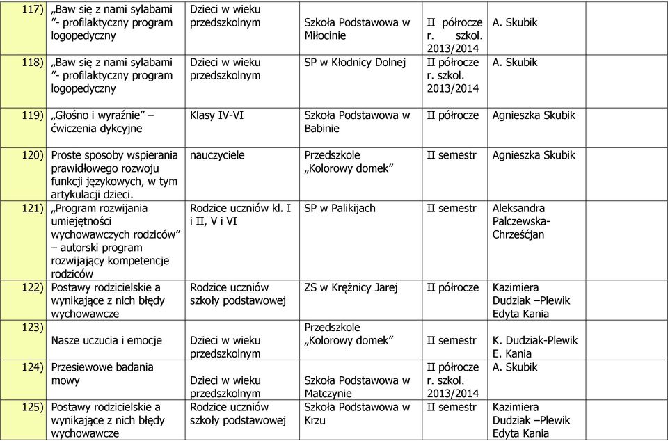 2013/2014 119) Głośno i wyraźnie ćwiczenia dykcyjne Klasy IV-VI Babinie II półrocze Agnieszka Skubik 120) Proste sposoby wspierania prawidłowego rozwoju funkcji językowych, w tym artykulacji dzieci.