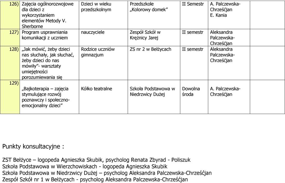 porozumiewania się 129) Bajkoterapia zajęcia stymulujące rozwój poznawczy i społecznoemocjonalny dzieci nauczyciele gimnazjum Kółko teatralne Przedszkole Kolorowy