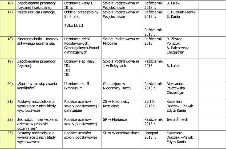 2013 19) Zapobieganie przemocy fizycznej. Uczniowie sp klasy: IIIa IIIb IIIc Szkoła Podstawowa nr 1 w 2013 B. Lalak 20) Sposoby rozwiązywania konfliktów Uczniowie kl.