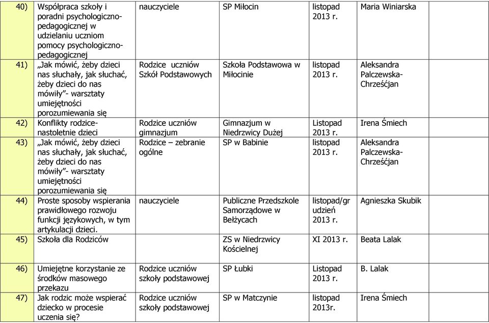 wspierania prawidłowego rozwoju funkcji językowych, w tym nauczyciele SP Miłocin listopad Szkół Podstawowych gimnazjum Rodzice zebranie ogólne nauczyciele Miłocinie Gimnazjum w SP w Babinie Publiczne