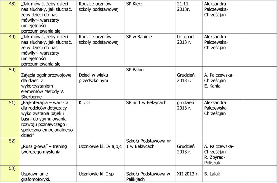 Sherborne 51) Bajkoterapia warsztat dla rodziców dotyczący wykorzystania bajek i baśni do stymulowania rozwoju poznawczego i społeczno-emocjonalnego dzieci 52) 53) Rusz głową