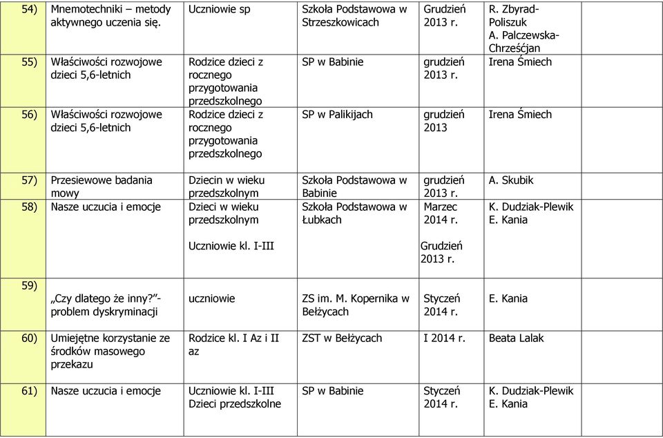 przygotowania przedszkolnego Strzeszkowicach SP w Babinie SP w Palikijach Grudzień grudzień grudzień 2013 57) Przesiewowe badania mowy Dziecin w wieku 58) Nasze uczucia i emocje Babinie Łubkach