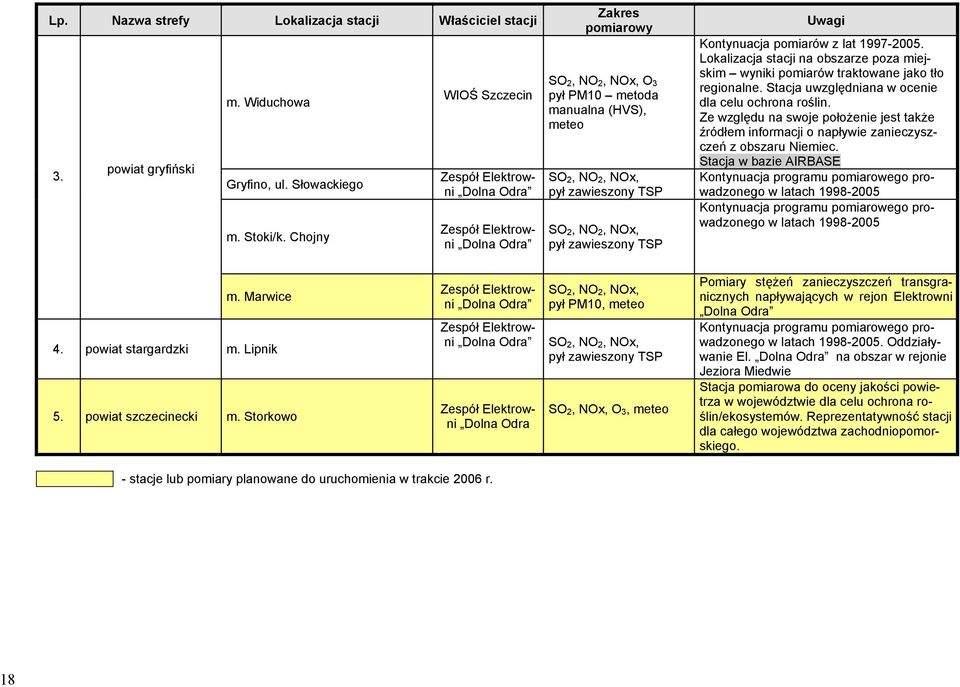 NOx, pył zawieszony TSP Uwagi Kontynuacja poiarów z lat 1997-2005. Lokalizacja stacji na obszarze poza iejski wyniki poiarów traktowane jako tło regionalne.