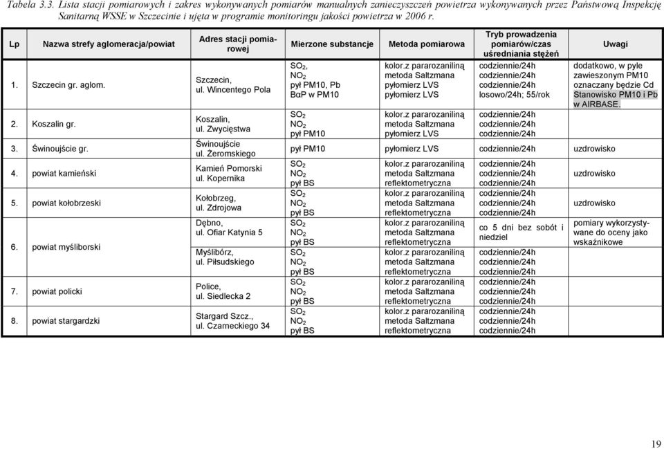 powietrza w 2006 r. Lp Nazwa strefy agloeracja/powiat 1. Szczecin gr. aglo. 2. Koszalin gr. 3. Świnoujście gr. 4. powiat kaieński 5. powiat kołobrzeski 6. powiat yśliborski 7. powiat policki 8.