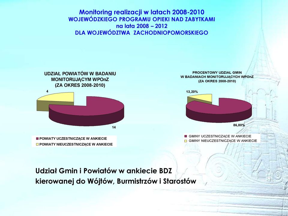 POWIATY NIEUCZESTNICZĄCE W ANKIECIE 14 86,80% 1GMINY UCZESTNICZĄCE W ANKIECIE 2GMINY