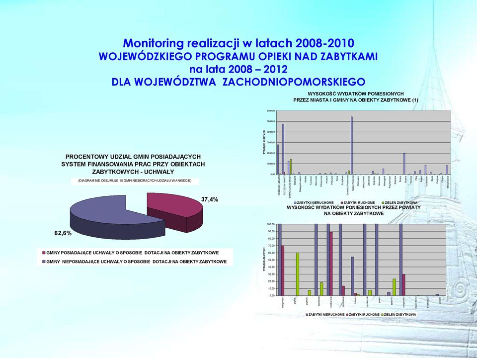 Nowogard Przybiernów Stepnica Brojce Gryfice Karnice Płoty Rewal Trzebiatów Banie Cedynia Chojna Mieszkowice TYSIĄCE ZŁOTYCH Monitoring realizacji w latach 2008-2010 WYSOKOŚĆ WYDATKÓW PONIESIONYCH