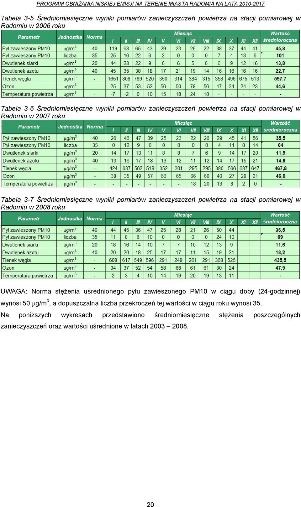 Radomiu w 2008 roku UWAGA: Norma stężenia uśrednionego pyłu zawieszonego PM10 w ciągu doby (24-godzinnej) wynosi 50 μg/m 3, a dopuszczalna liczba przekroczeń tej