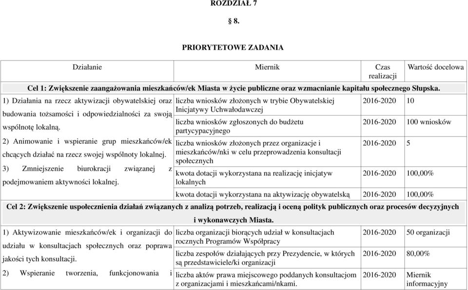 1) Działania na rzecz aktywizacji obywatelskiej oraz budowania toŝsamości i odpowiedzialności za swoją wspólnotę lokalną.