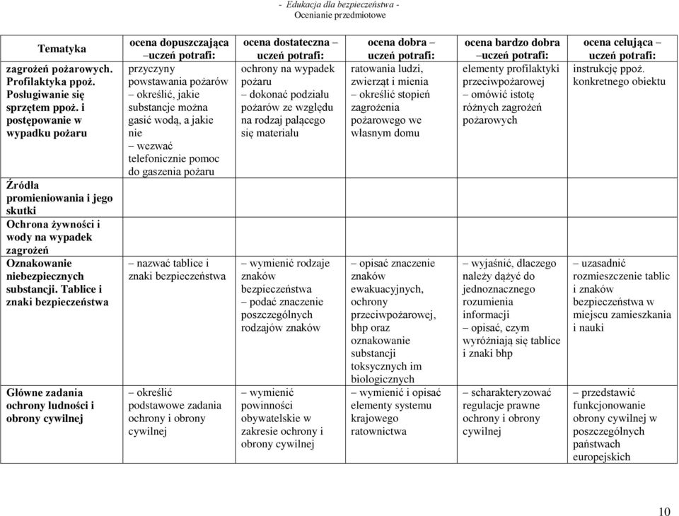 Tablice i znaki bezpieczeństwa Główne zadania ochrony ludności i obrony cywilnej ocena dopuszczająca przyczyny powstawania pożarów określić, jakie substancje można gasić wodą, a jakie nie wezwać