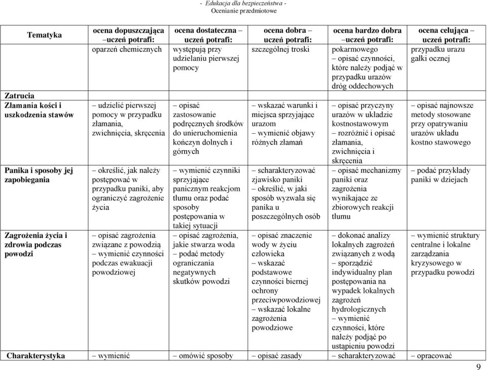 ewakuacji powodziowej - Edukacja dla bezpieczeństwa - ocena dostateczna występują przy udzielaniu pierwszej pomocy opisać zastosowanie podręcznych środków do unieruchomienia kończyn dolnych i górnych