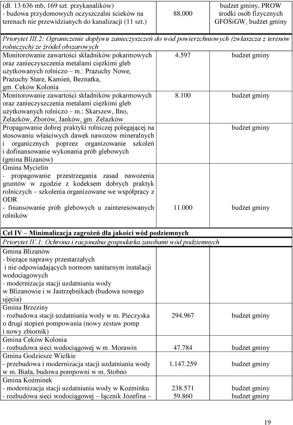 597 oraz zanieczyszczenia metalami ciężkimi gleb użytkowanych rolniczo m.: Prażuchy Nowe, Prażuchy Stare, Kamień, Beznatka, gm. Ceków Kolonia Monitorowanie zawartości składników pokarmowych 8.