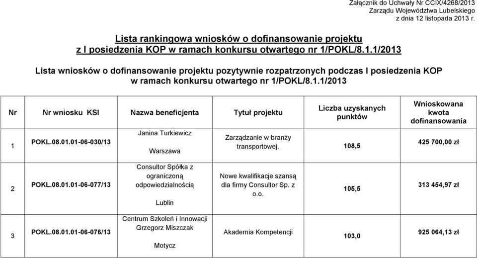Lista wniosków o dofinansowanie projektu pozytywnie rozpatrzonych podczas I posiedzenia KOP w ramach konkursu otwartego nr 1/POKL/8.1.1/2013 Nr Nr wniosku KSI Nazwa beneficjenta Tytuł projektu 1 POKL.