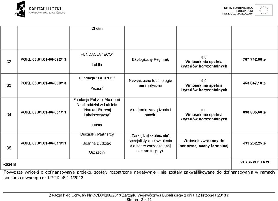 01-06-051/13 Fundacja Polskiej Akademii Nauk oddział w ie "Nauka i Rozwój Lubelszczyzny" Akademia zarządzania i handlu 890 805,60 zł 35 POKL.