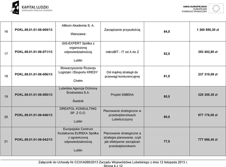 A. Świdnik Projekt SIMENA 80,5 220 305,35 zł 20 POKL.08.01.