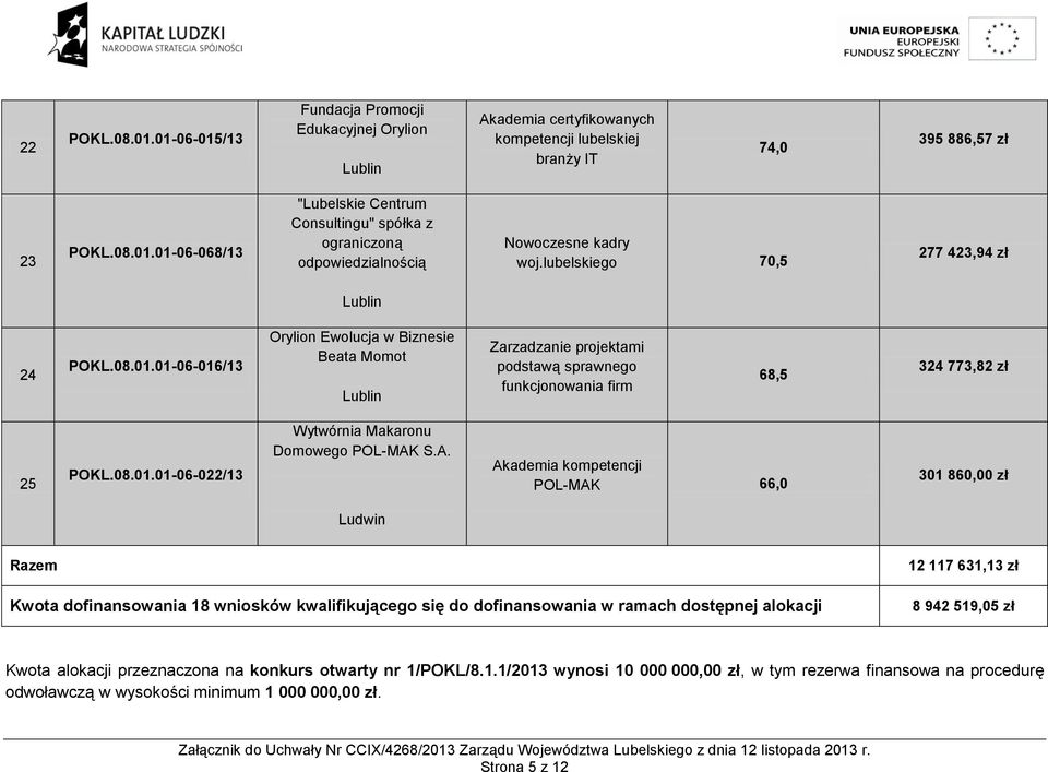 A. Akademia kompetencji POL-MAK 66,0 301 860 zł Ludwin Razem 12 117 631,13 zł Kwota dofinansowania 18 wniosków kwalifikującego się do dofinansowania w ramach dostępnej alokacji 8 942 519,05 zł Kwota