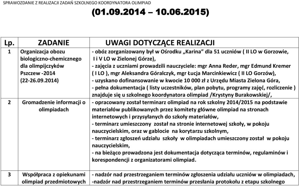 2014) 2 Gromadzenie informacji o olimpiadach - obóz zorganizowany był w Ośrodku Karina dla 51 uczniów ( II LO w Gorzowie, I i V LO w Zielonej Górze), - zajęcia z uczniami prowadzili nauczyciele: mgr