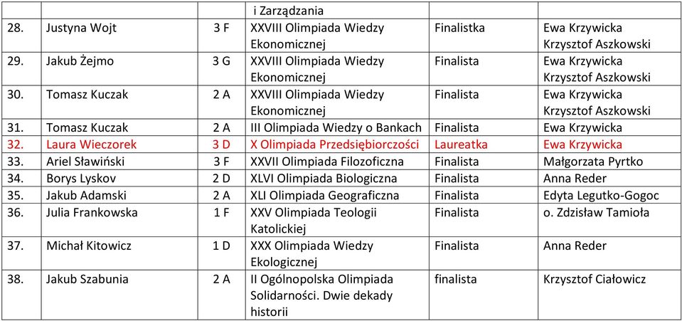 Ariel Sławiński 3 F VII Olimpiada Filozoficzna Małgorzata Pyrtko 34. Borys Lyskov 2 D LVI Olimpiada Biologiczna Anna Reder 35.