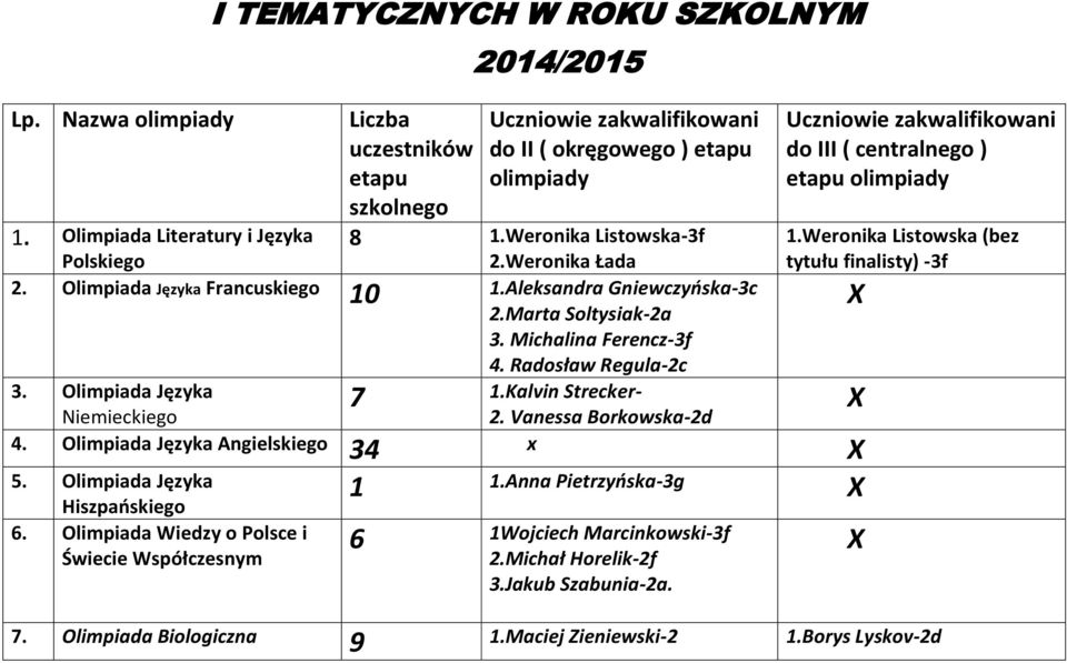 Radosław Regula-2c 3. Olimpiada Języka Niemieckiego 7 1.Kalvin Strecker- 2. Vanessa Borkowska-2d 4. Olimpiada Języka Angielskiego 34 x 5. Olimpiada Języka 1 1.Anna Pietrzyńska-3g Hiszpańskiego 6.