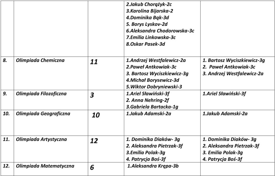 Bartosz Wyciszkiewicz-3g 2. Paweł Antkowiak-3c 3. Andrzej Westfalewicz-2a 1.Ariel Sławiński-3f 10. Olimpiada Geograficzna 10 1.Jakub Adamski-2a 1.Jakub Adamski-2a 11. Olimpiada Artystyczna 12 1.