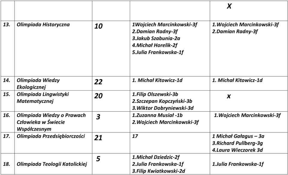 Filip Olszewski-3b 2.Szczepan Kopczyński-3b 3.Wiktor Dobryniewski-3d 3 1.Zuzanna Musiał -1b 2.Wojciech Marcinkowski-3f x 1.Wojciech Marcinkowski-3f 17.