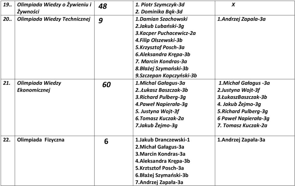 Richard Pulberg-3g 4.Paweł Napierała-3g 5. Justyna Wojt-3f 6.Tomasz Kuczak-2a 7.Jakub Żejmo-3g 22. Olimpiada Fizyczna 6 1.Jakub Dranczewski-1 2.Michał Gałagus-3a 3.Marcin Kondras-3a 4.